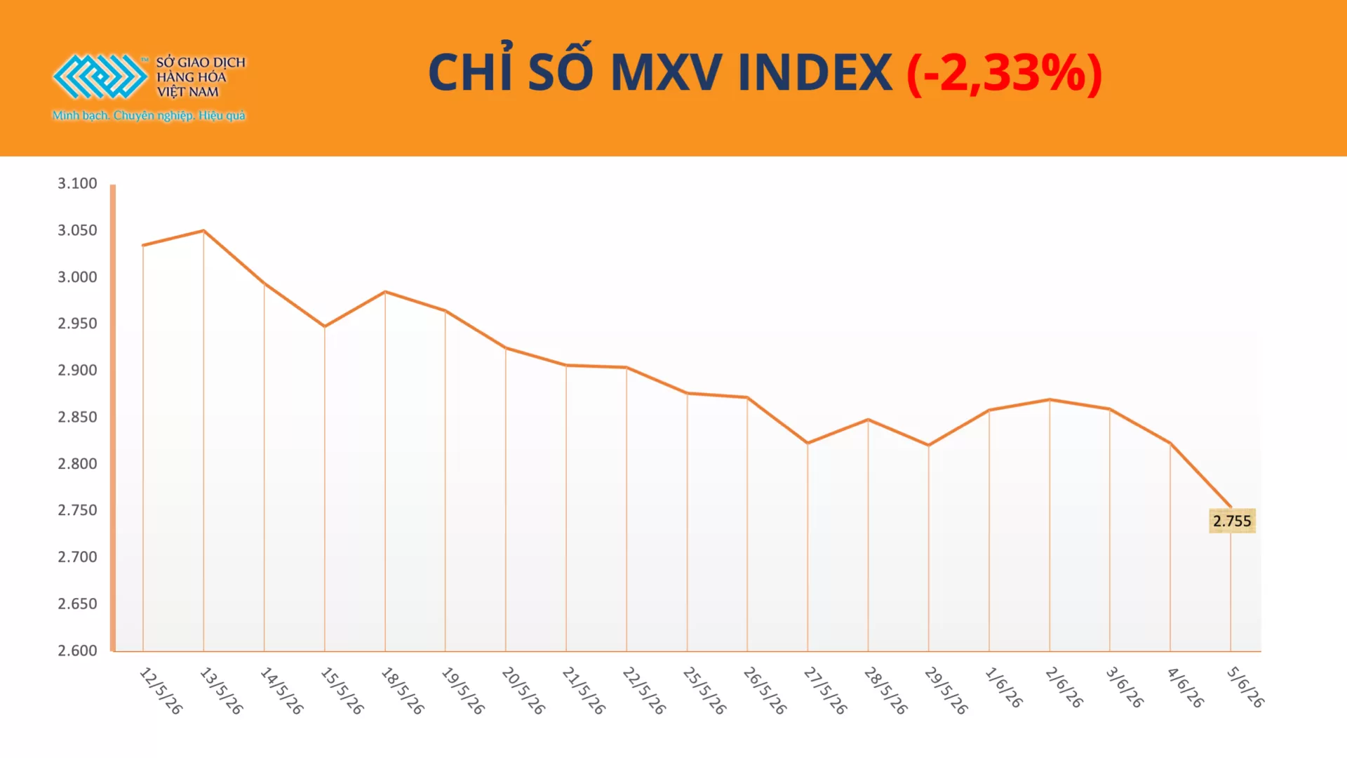 Bản tin MXV ngày 08/06/2026: Dòng tiền ‘xoay quanh’ cà phê, MXV-Index giảm 2,3% trong tuần đầu tháng 6